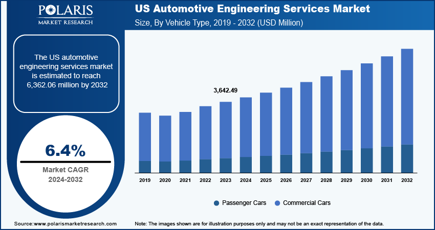 Automotive Engineering Services Market Size